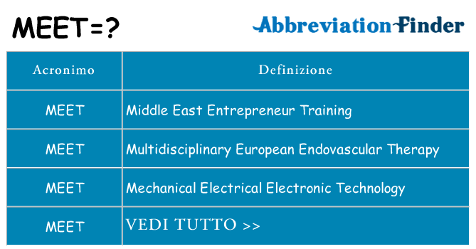 Che cosa significa l'acronimo meet