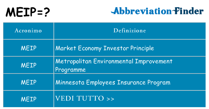 Che cosa significa l'acronimo meip