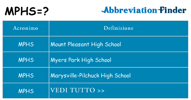 Che cosa significa l'acronimo mphs