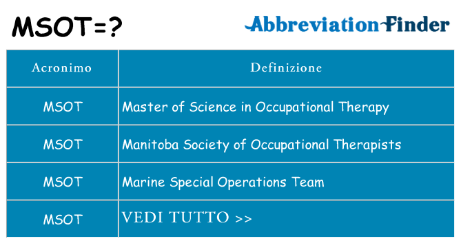 Che cosa significa l'acronimo msot