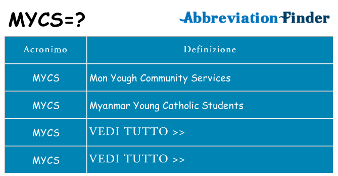 Che cosa significa l'acronimo mycs