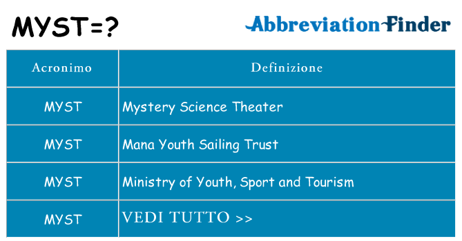 Che cosa significa l'acronimo myst