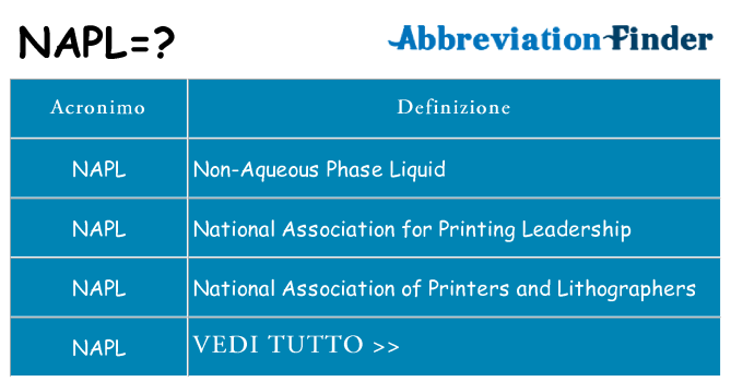 Che cosa significa l'acronimo napl
