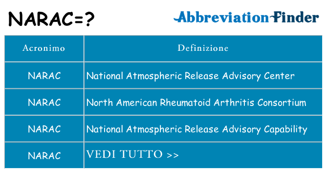 Che cosa significa l'acronimo narac