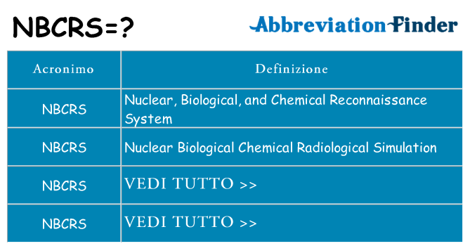 Che cosa significa l'acronimo nbcrs
