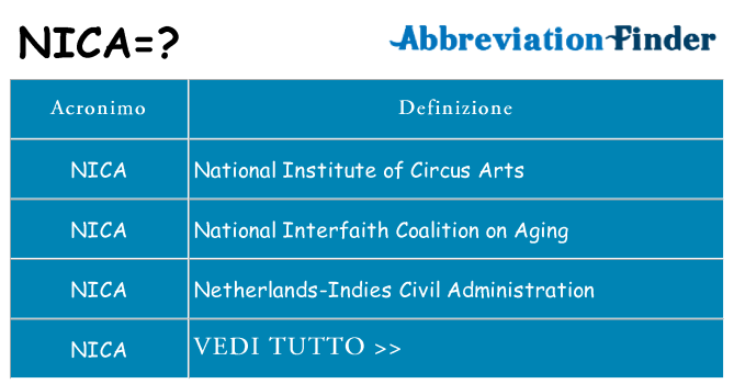 Che cosa significa l'acronimo nica