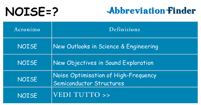 Che cosa significa l'acronimo noise