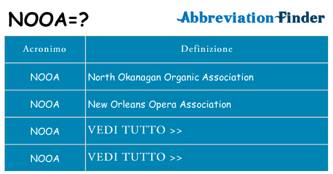Che cosa significa l'acronimo nooa