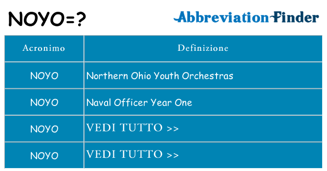Che cosa significa l'acronimo noyo