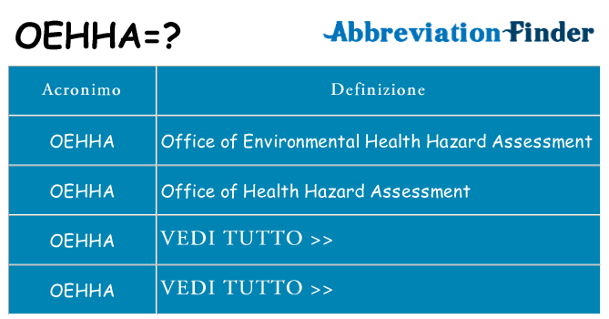 Che cosa significa l'acronimo oehha