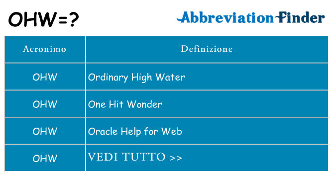 Che cosa significa l'acronimo ohw