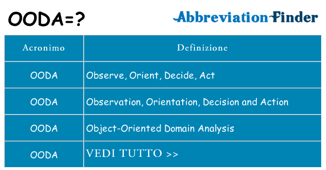 Che cosa significa l'acronimo ooda