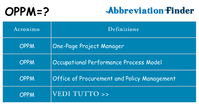 Che cosa significa l'acronimo oppm
