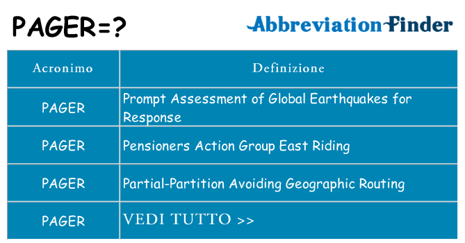 Che cosa significa l'acronimo pager