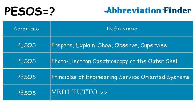 Che cosa significa l'acronimo pesos