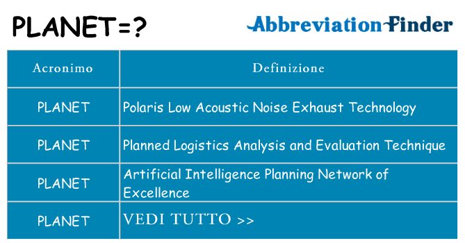Che cosa significa l'acronimo planet