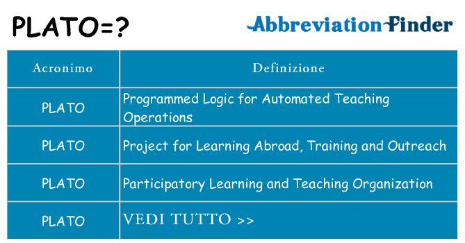 Che cosa significa l'acronimo plato