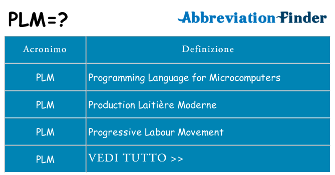 Che cosa significa l'acronimo plm