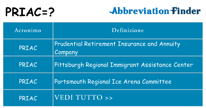 Che cosa significa l'acronimo priac
