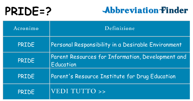 Che cosa significa l'acronimo pride