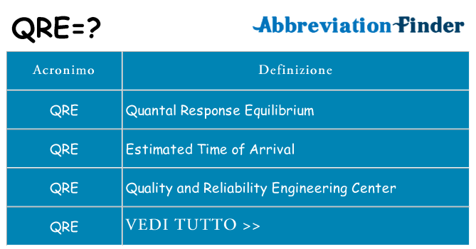 Che cosa significa l'acronimo qre