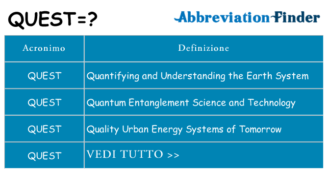 Che cosa significa l'acronimo quest