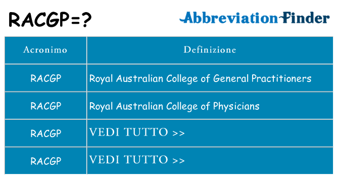 Che cosa significa l'acronimo racgp