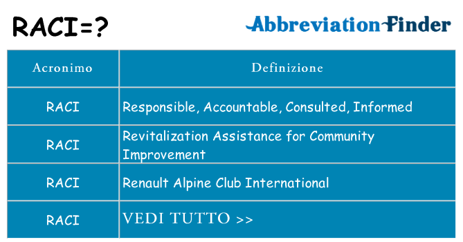 Che cosa significa l'acronimo raci