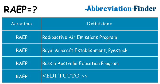 Che cosa significa l'acronimo raep