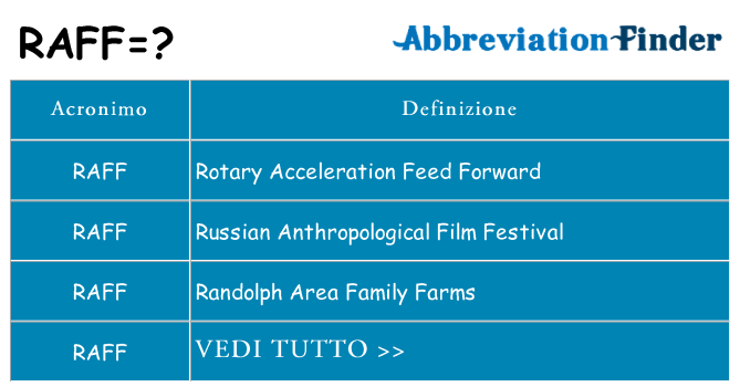 Che cosa significa l'acronimo raff