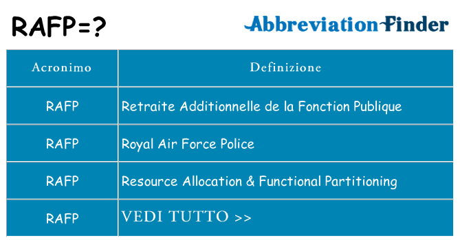 Che cosa significa l'acronimo rafp