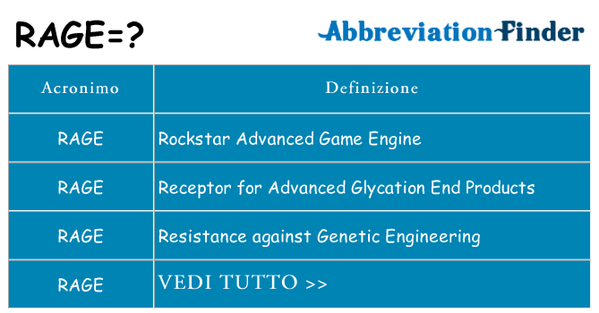 Che cosa significa l'acronimo rage