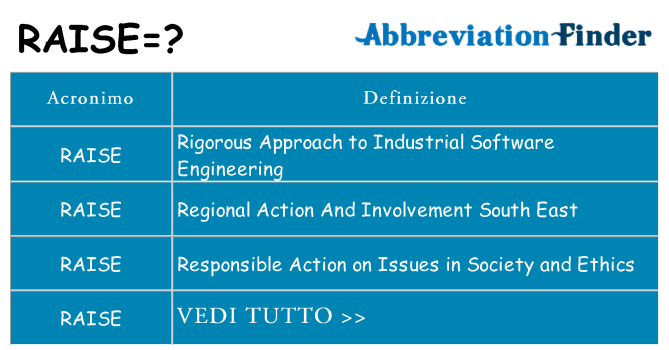 Che cosa significa l'acronimo raise
