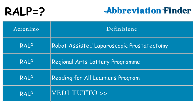Che cosa significa l'acronimo ralp