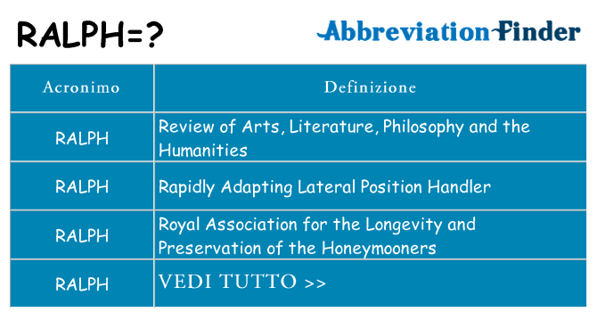 Che cosa significa l'acronimo ralph