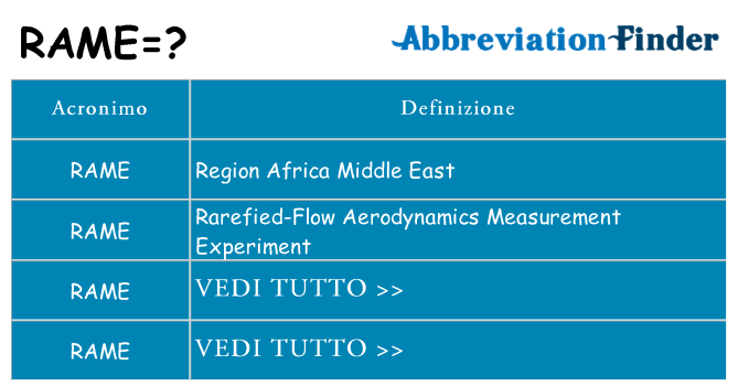 Che cosa significa l'acronimo rame