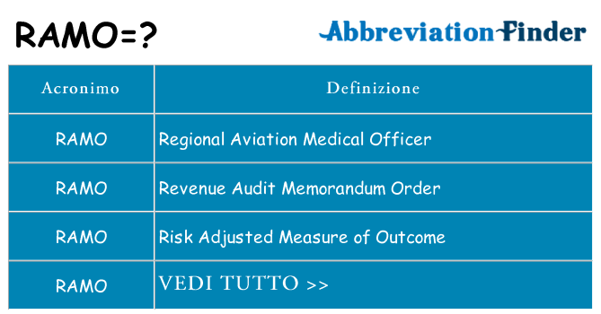 Che cosa significa l'acronimo ramo