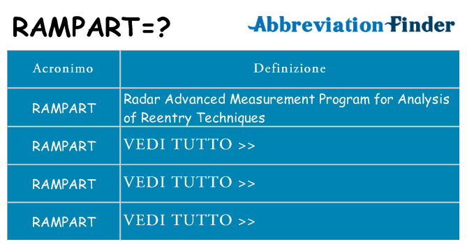 Che cosa significa l'acronimo rampart