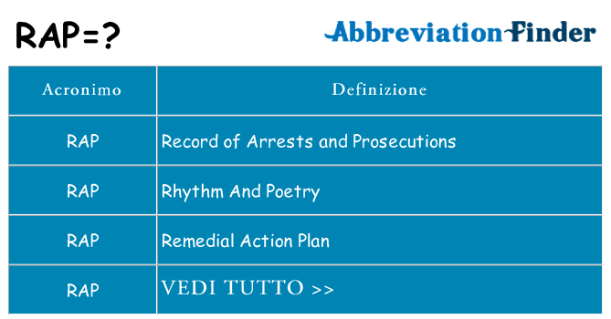 Che cosa significa l'acronimo rap
