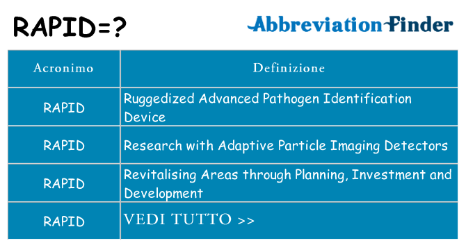 Che cosa significa l'acronimo rapid