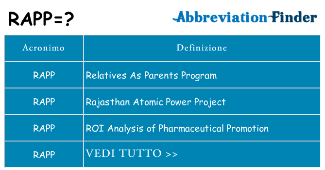 Che cosa significa l'acronimo rapp