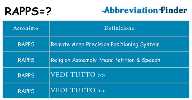 Che cosa significa l'acronimo rapps