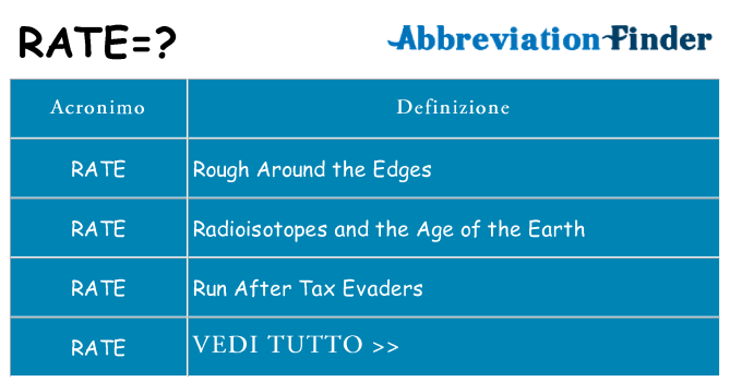 Che cosa significa l'acronimo rate