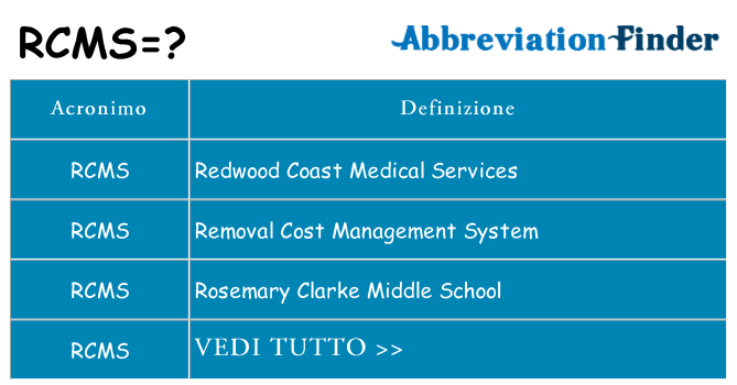 Che cosa significa l'acronimo rcms