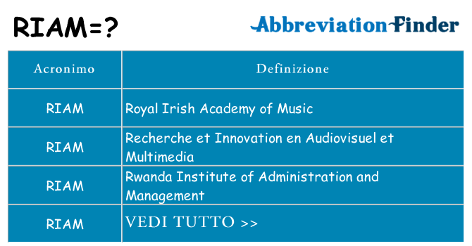 Che cosa significa l'acronimo riam