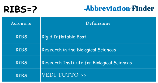 Che cosa significa l'acronimo ribs