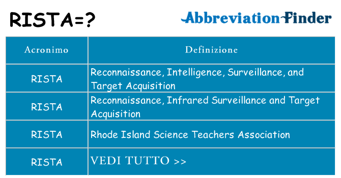 Che cosa significa l'acronimo rista