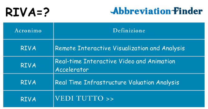 Che cosa significa l'acronimo riva