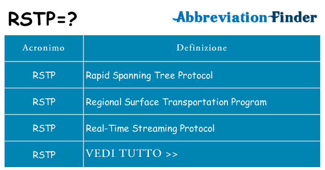 Che cosa significa l'acronimo rstp