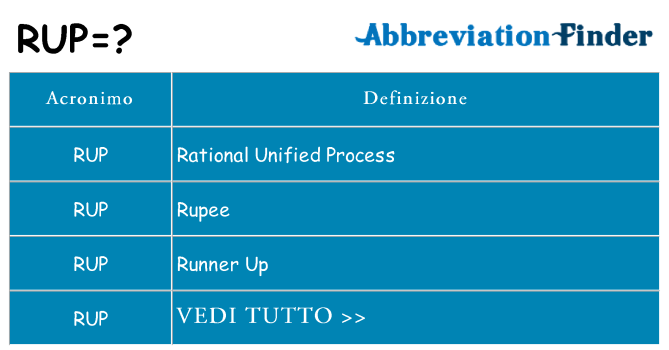 Che cosa significa l'acronimo rup